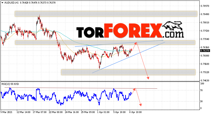 AUD/USD прогноз Форекс и аналитика на 9 апреля 2021
