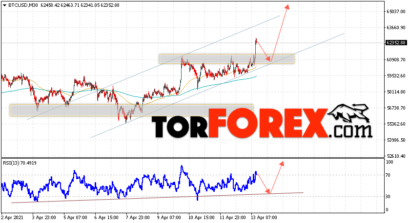 BTC/USD прогноз курса Биткоин на 14 апреля 2021