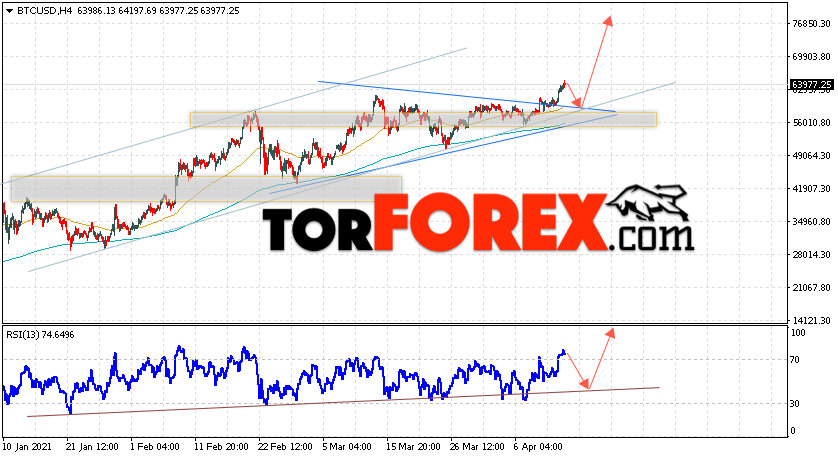 BTC/USD прогноз курса Биткоин на 15 апреля 2021