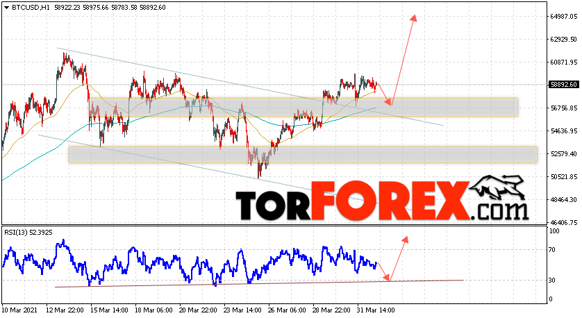 BTC/USD прогноз курса Биткоин на 2 апреля 2021