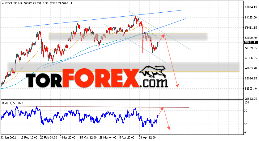 BTC/USD прогноз курса Биткоин на 27 апреля 2021