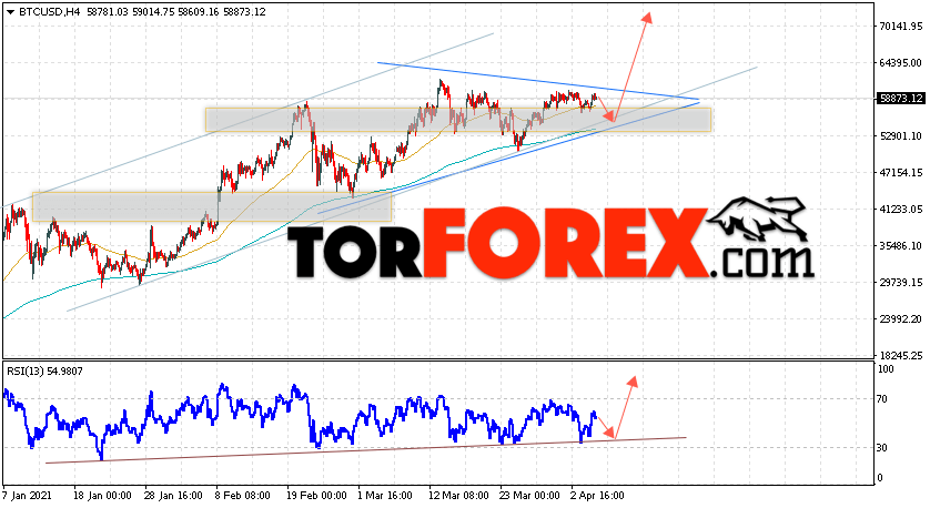 BTC/USD прогноз курса Биткоин на 7 апреля 2021