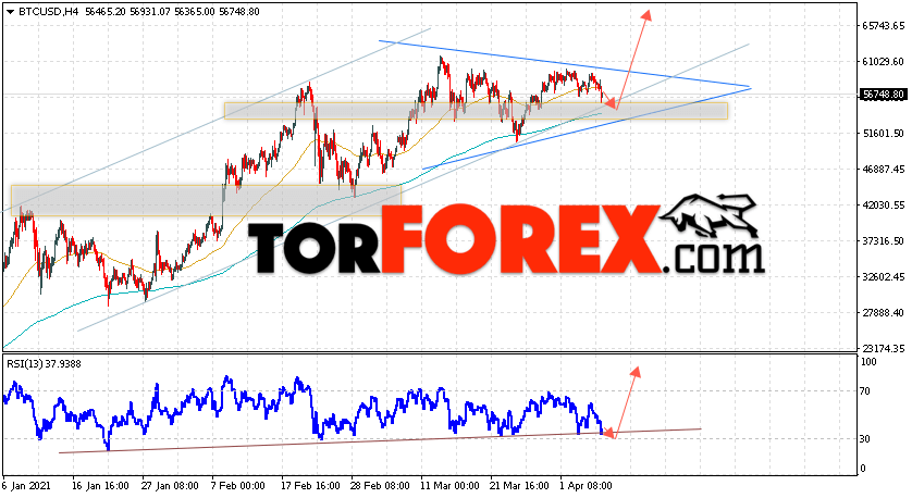 BTC/USD прогноз курса Биткоин на 8 апреля 2021