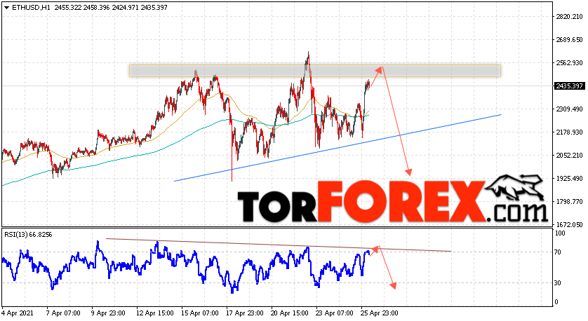 ETH/USD прогноз курса Ethereum на 27 апреля 2021