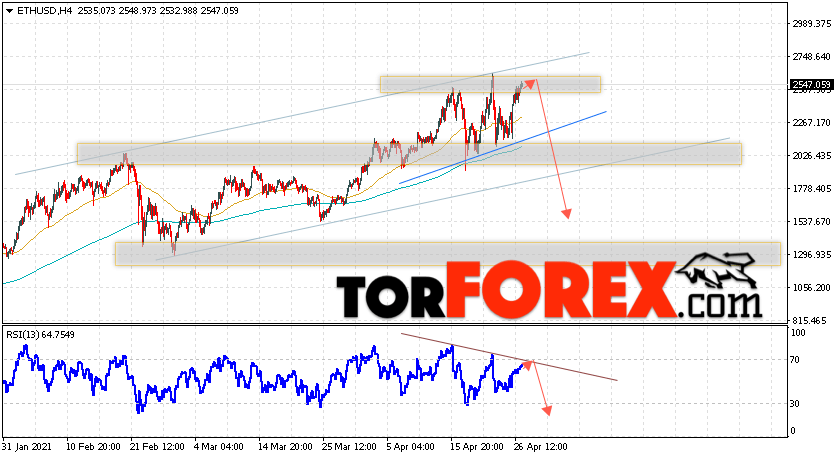 ETH/USD прогноз курса Ethereum на 28 апреля 2021