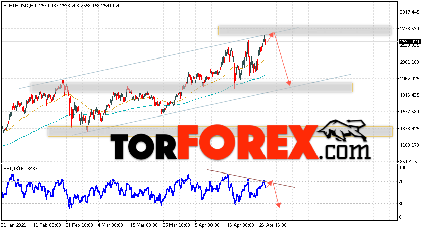 ETH/USD прогноз курса Ethereum на 29 апреля 2021