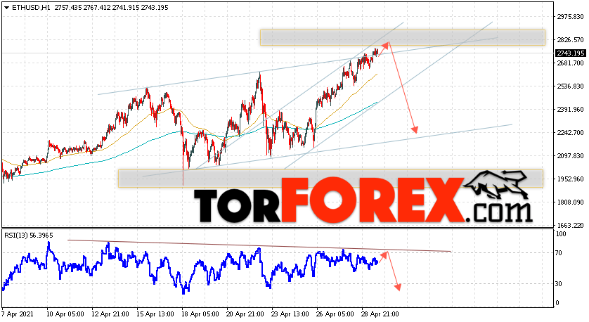 ETH/USD прогноз курса Ethereum на 30 апреля 2021