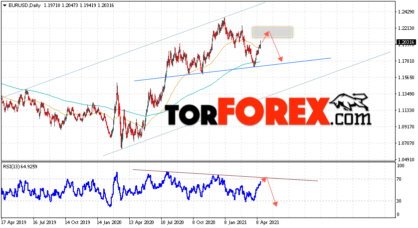 EUR/USD прогноз Евро Доллар на 20 апреля 2021