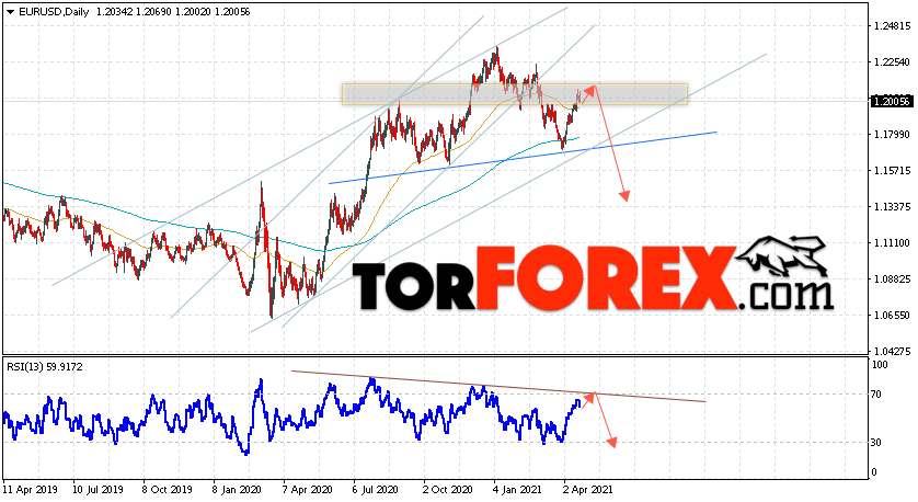 EUR/USD прогноз Евро Доллар на 23 апреля 2021