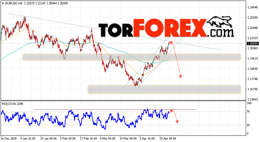 EUR/USD прогноз Евро Доллар на 27 апреля 2021