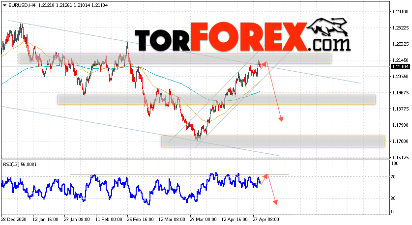 EUR/USD прогноз Евро Доллар на 30 апреля 2021