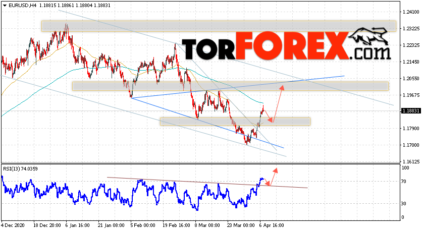 EUR/USD прогноз Евро Доллар на 8 апреля 2021