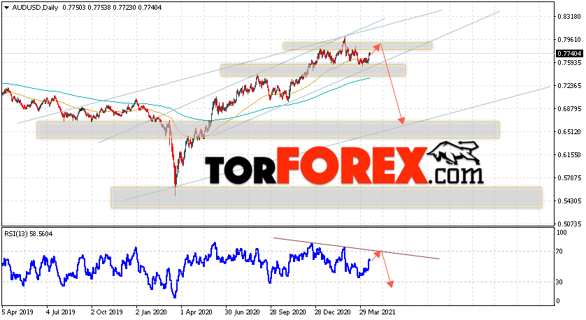 Форекс прогноз AUD/USD на неделю 19 — 23 апреля 2021