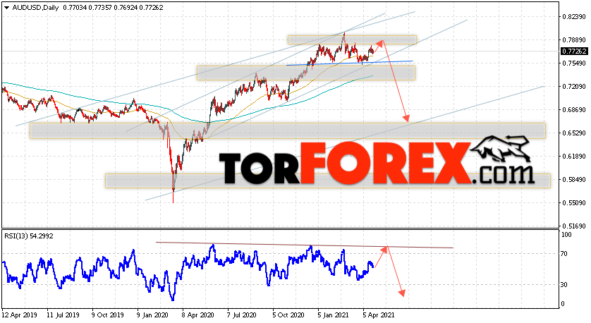 Форекс прогноз AUD/USD на неделю 26 — 30 апреля 2021