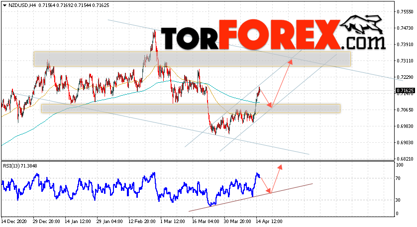 Форекс прогноз и аналитика NZD/USD на 16 апреля 2021