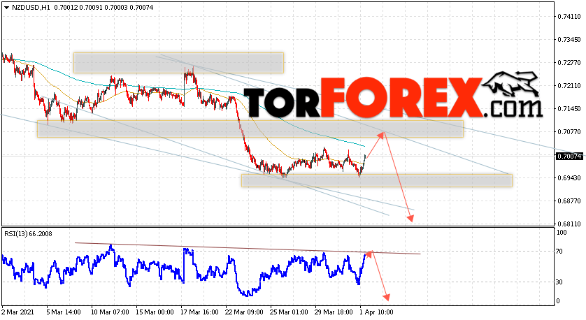 Форекс прогноз и аналитика NZD/USD на 2 апреля 2021
