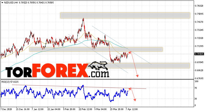 Форекс прогноз и аналитика NZD/USD на 9 апреля 2021