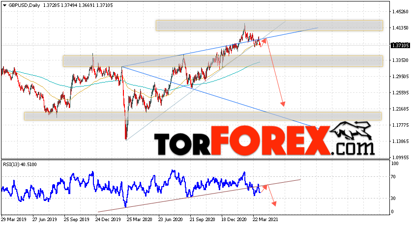 GBP/USD прогноз Форекс на неделю 12 — 16 апреля 2021