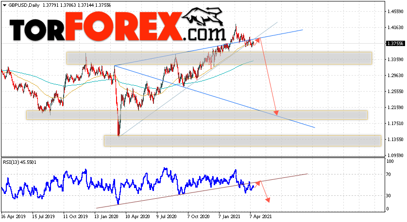 GBP/USD прогноз Форекс на неделю 19 — 23 апреля 2021
