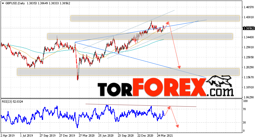 GBP/USD прогноз Форекс на неделю 26 — 30 апреля 2021