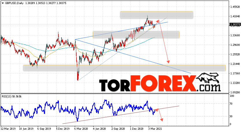GBP/USD прогноз Форекс на неделю 5 — 9 апреля 2021
