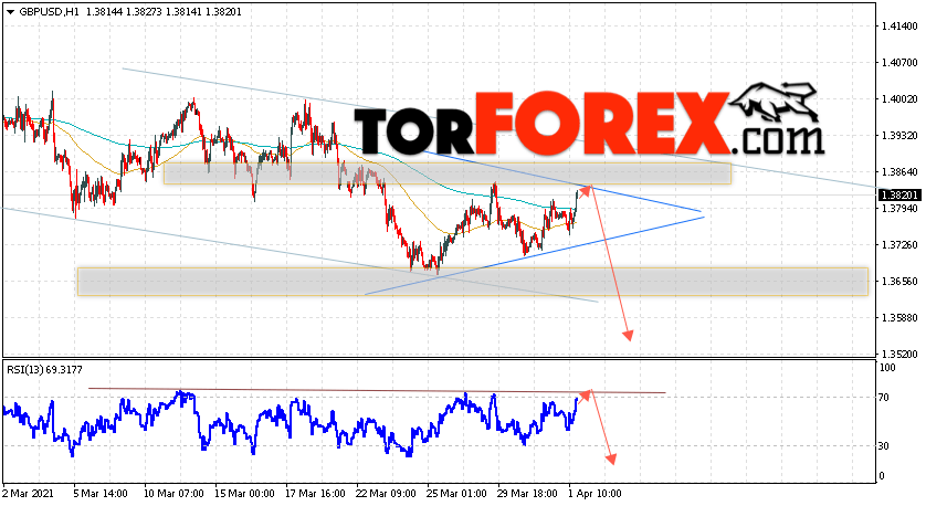 GBP/USD прогноз Фунт Доллар на 2 апреля 2021