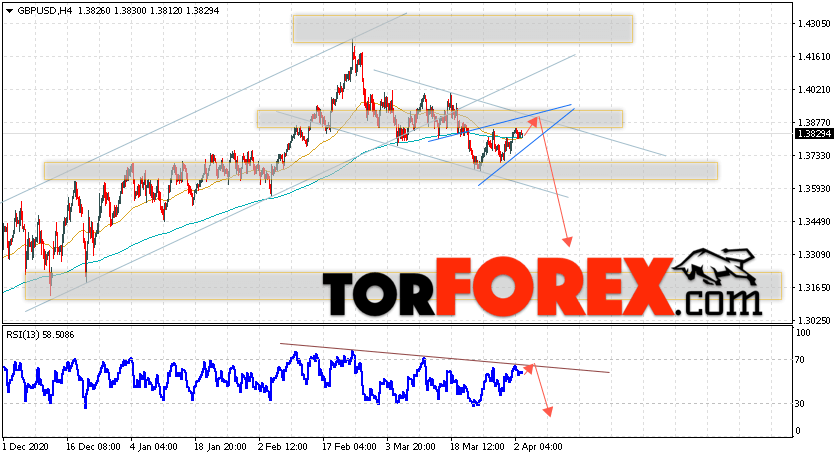 GBP/USD прогноз Фунт Доллар на 6 апреля 2021