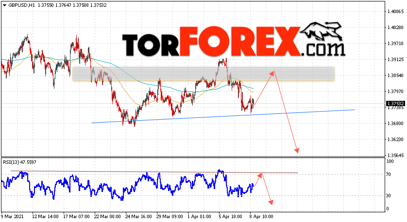 GBP/USD прогноз Фунт Доллар на 9 апреля 2021