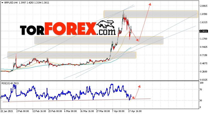 Криптовалюта XRP прогноз курса на 20 апреля 2021