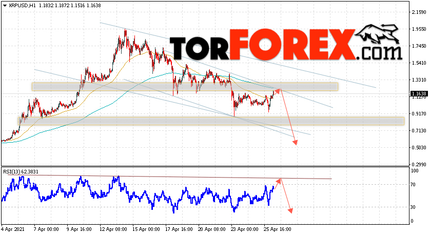 Криптовалюта XRP прогноз курса на 27 апреля 2021