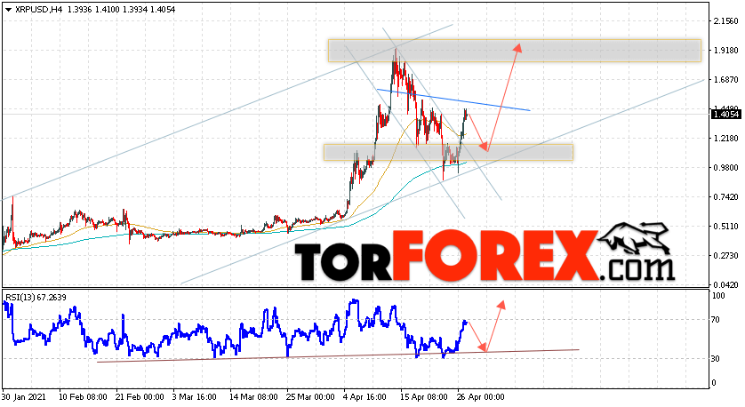 Криптовалюта XRP прогноз курса на 28 апреля 2021
