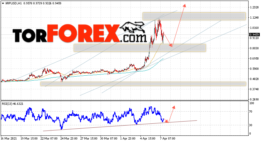 Криптовалюта XRP прогноз курса на 8 апреля 2021
