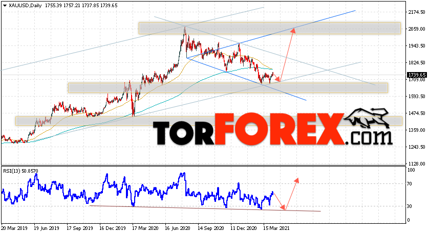 Прогноз цены Золота на неделю 12 — 16 апреля 2021