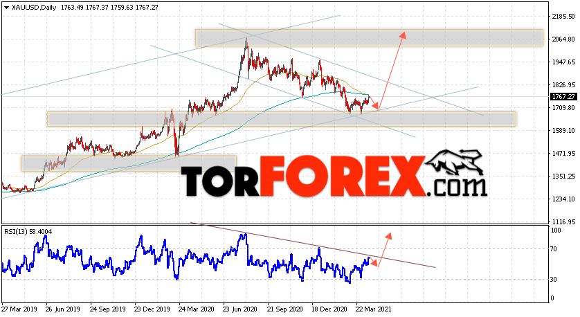 Прогноз цены Золота на неделю 19 — 23 апреля 2021