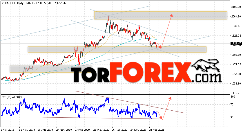Прогноз цены Золота на неделю 5 — 9 апреля 2021