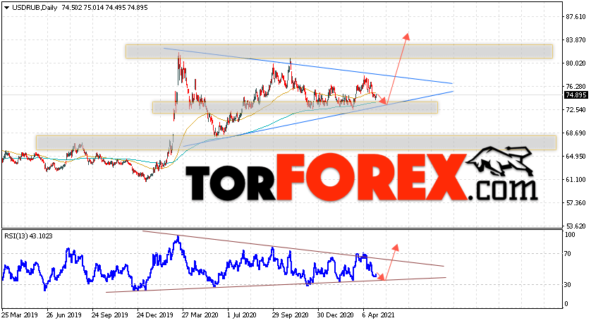 Прогноз курса Доллара на неделю 3 — 7 мая 2021