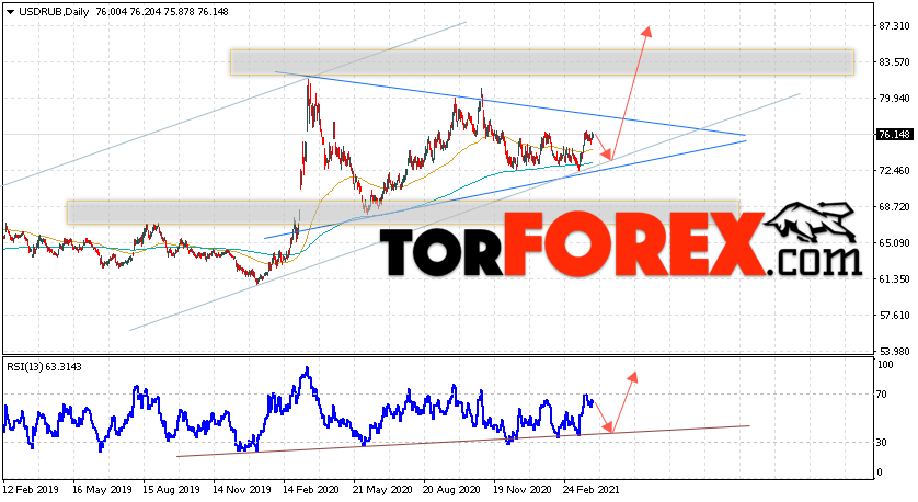 Прогноз курса Доллара на неделю 5 — 9 апреля 2021