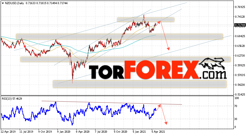 Технический анализ NZD/USD на неделю 26 — 30 апреля 2021