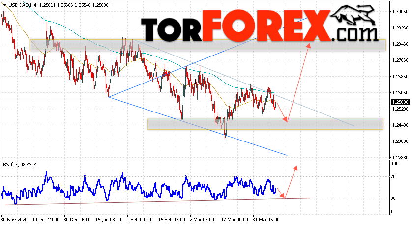 USD/CAD прогноз Канадский Доллар на 13 апреля 2021