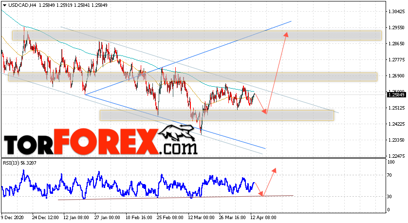 USD/CAD прогноз Канадский Доллар на 14 апреля 2021