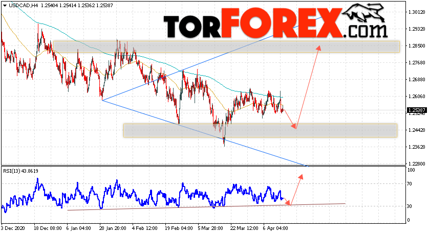 USD/CAD прогноз Канадский Доллар на 15 апреля 2021