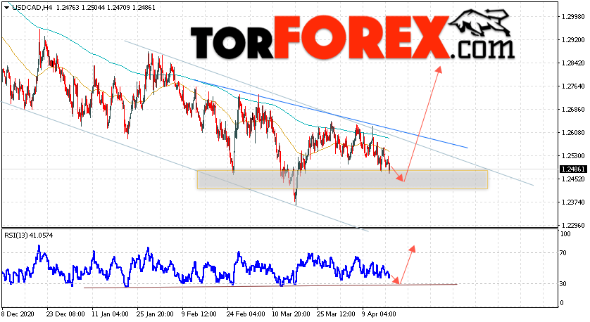 USD/CAD прогноз Канадский Доллар на 20 апреля 2021