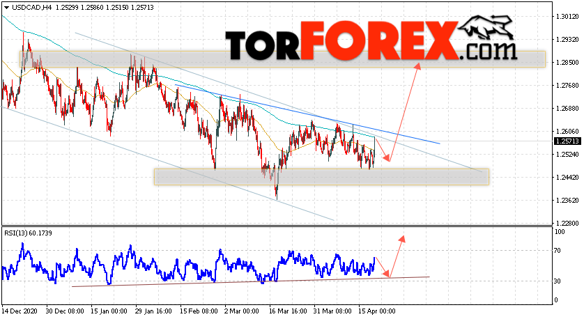 USD/CAD прогноз Канадский Доллар на 21 апреля 2021