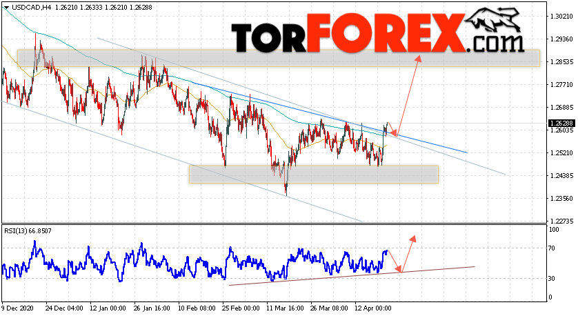 USD/CAD прогноз Канадский Доллар на 22 апреля 2021