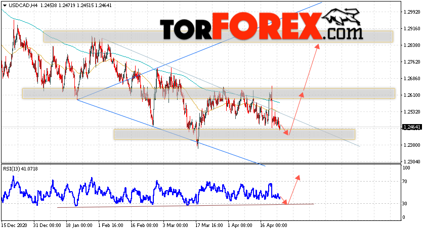 USD/CAD прогноз Канадский Доллар на 27 апреля 2021