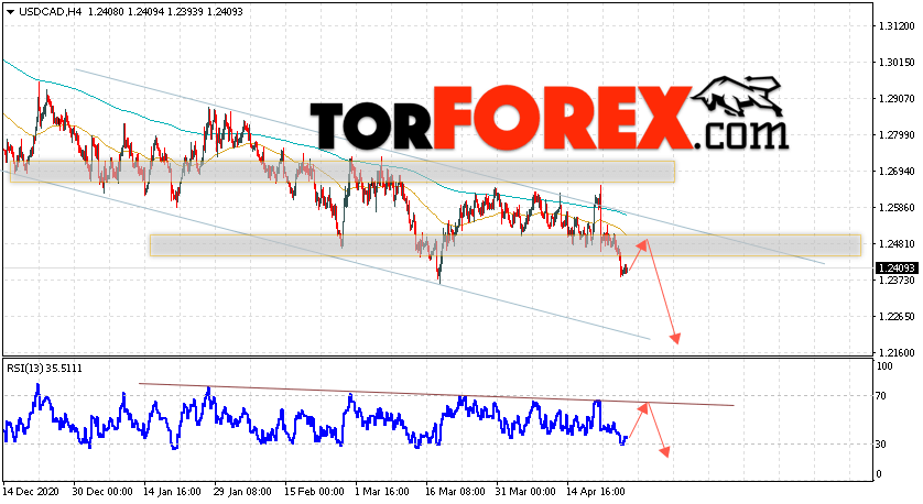 USD/CAD прогноз Канадский Доллар на 28 апреля 2021