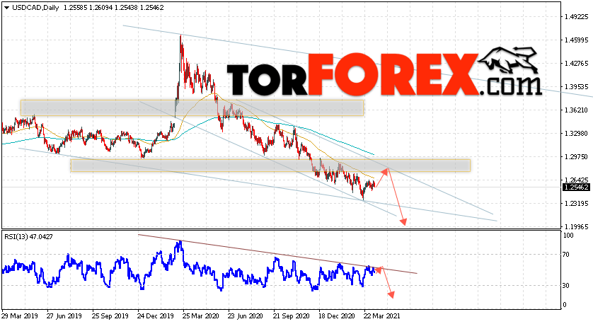 USD/CAD прогноз Канадский Доллар на неделю 12 — 16 апреля 2021