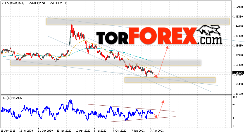 USD/CAD прогноз Канадский Доллар на неделю 19 — 23 апреля 2021