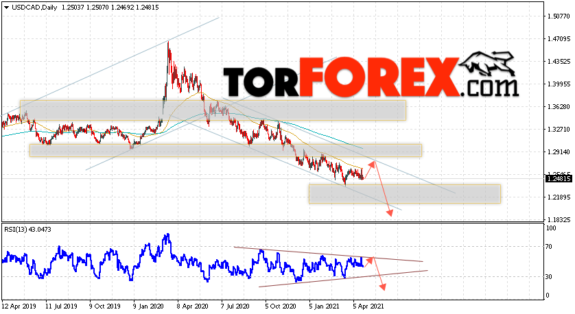 USD/CAD прогноз Канадский Доллар на неделю 26 — 30 апреля 2021