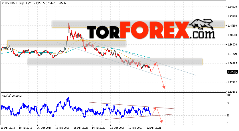 USD/CAD прогноз Канадский Доллар на неделю 3 — 7 мая 2021